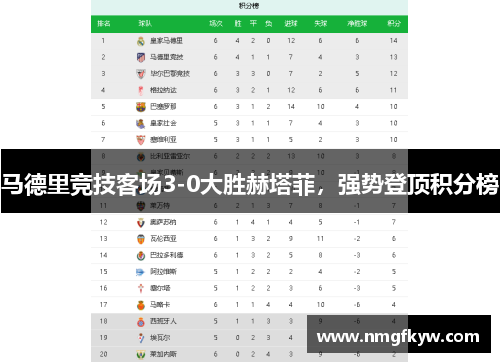 马德里竞技客场3-0大胜赫塔菲，强势登顶积分榜